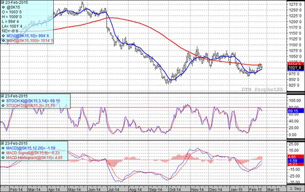 Soybean Futures Prices Chart