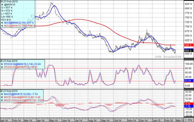 Wheat Future Prices Chart