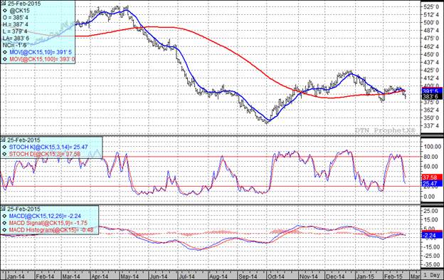Corn Futures Prices Chart