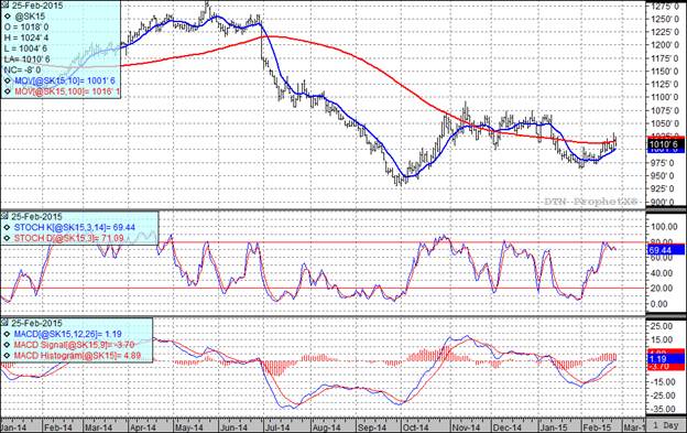 Soybean Futures Prices Chart