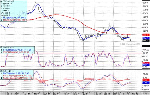 Wheat Futures Prices Chart