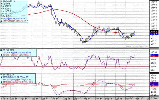 Soybean Future Prices Chart