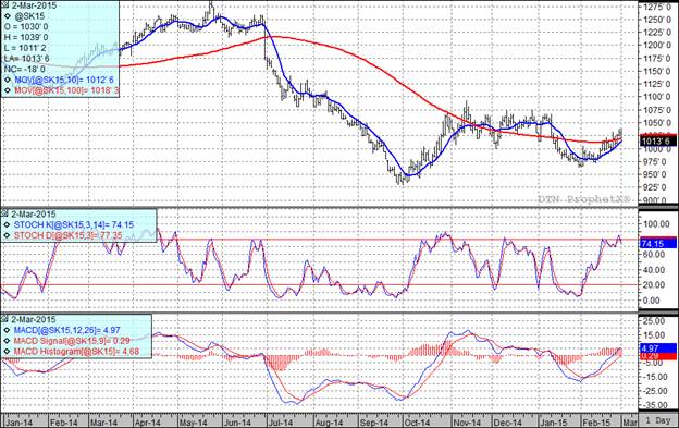 Soybean Futures Prices Chart