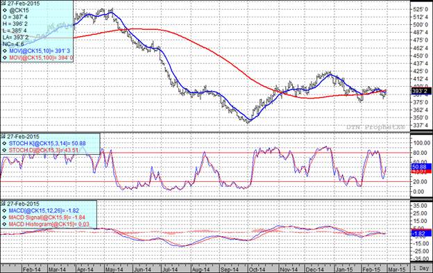 Corn Future Prices Chart