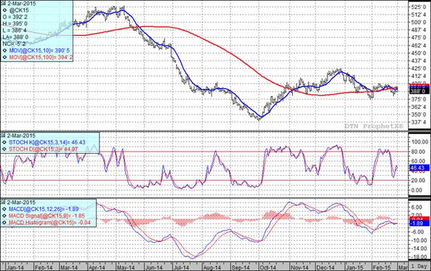 Corn Futures Prices Chart