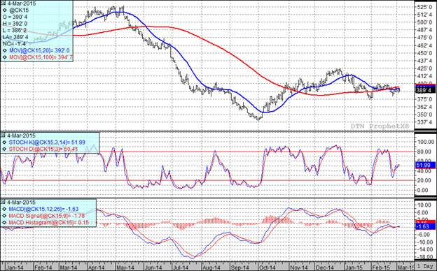 Grain Markets Corn Futures Price Chart