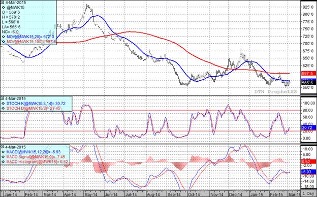 Grain Markets Wheat Futures Price Chart