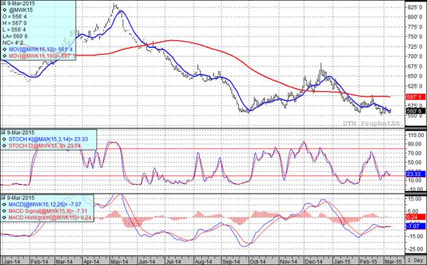 Grain Markets Wheat Futures Price Chart