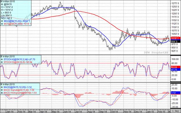 Grain Markets Soybean Futures Price Chart