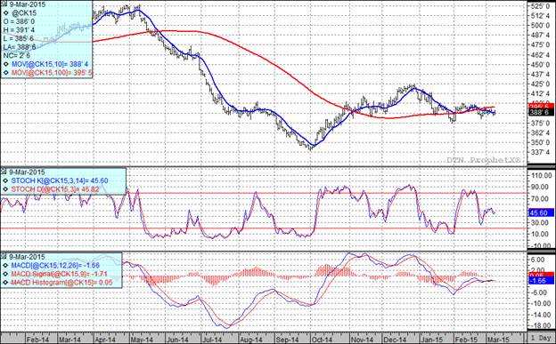 Grain Markets Corn Futures Price Chart