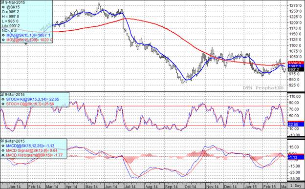 Grain Markets Soybean Futures Price Chart
