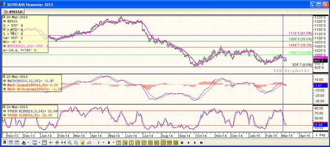 Grain Market Soybean Futures Price Chart