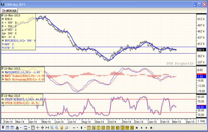 Grain Market Corn Futures Price Chart