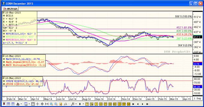 Grain Market Corn Futures Price Chart