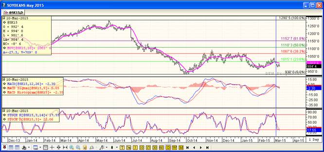 Grain Market Soybean Futures Price Chart