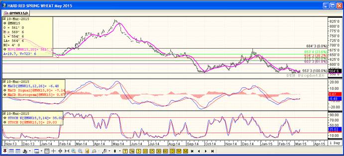 Grain Market Wheat Futures Price Chart