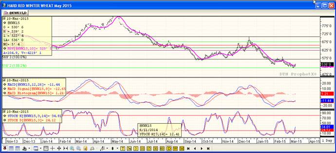 Grain Market Wheat Futures Price Chart