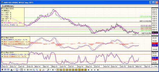 Grain Markets Wheat Futures Price Chart
