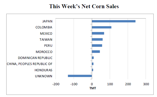 Grain Markets Net Corn Sales
