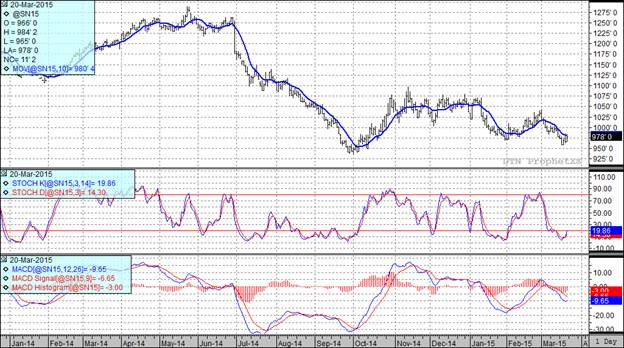 Grain Markets Soybean Futures Price Chart