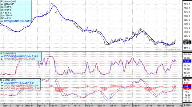  Grain Markets Wheat Futures Price Chart