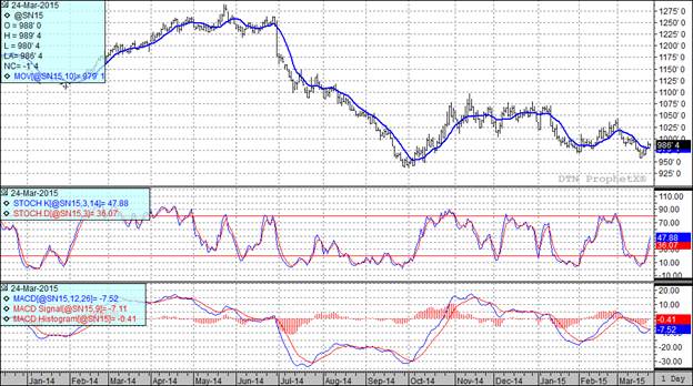  Grain Markets Soybean Futures Price Chart