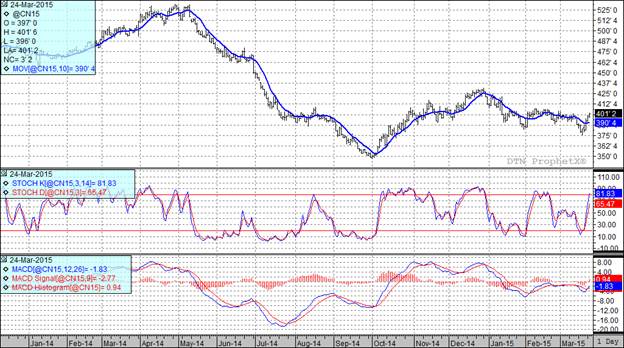 Grain Markets Corn Futures Price Chart Grain Markets Corn Futures Price Chart