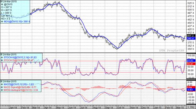  Grain Markets Corn Futures Price Chart