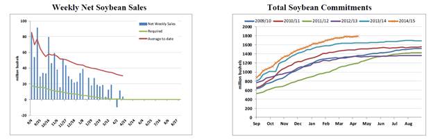 Grain Markets Weekly New Soybean Sales