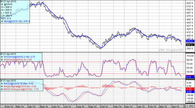 Grain Markets Corn Futures Chart