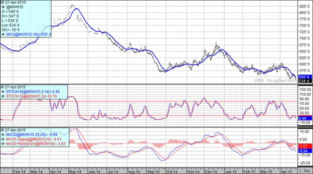 Grain Markets Wheat Futures Chart