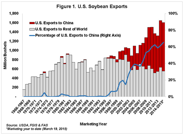 Grain Markets Soybean Exports
