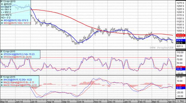 Grain Markets Soybeans Futures Price Chart