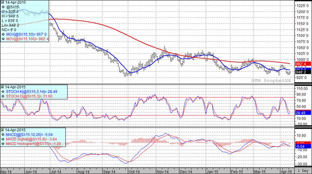 Grain Markets Soybean Futures Prices Chart