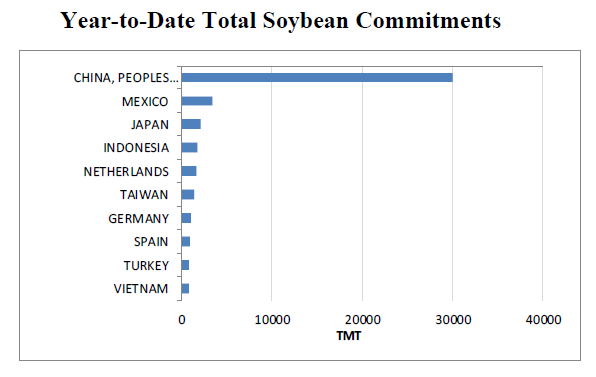 Grain Markets Total Soybean Commitments