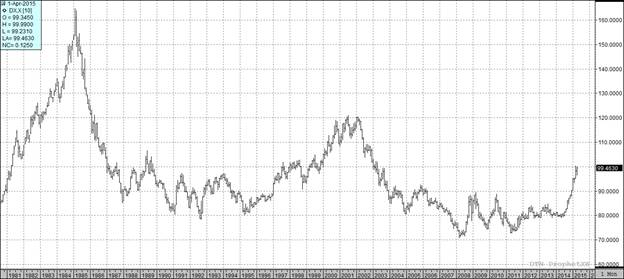 US Dollar Grain Prices Futures Chart