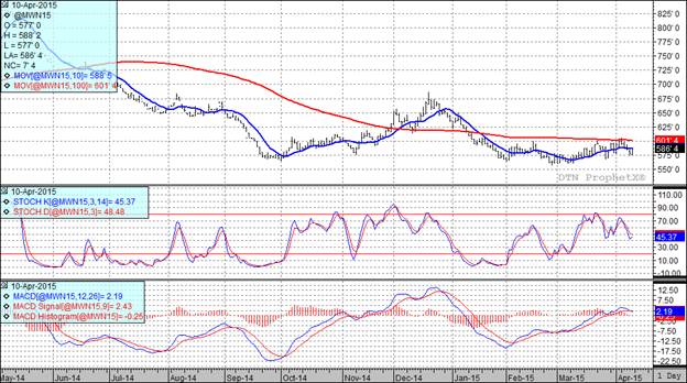 Grain markets wheat futures price chart