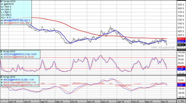 Grain Markets Wheat Futures Prices Chart