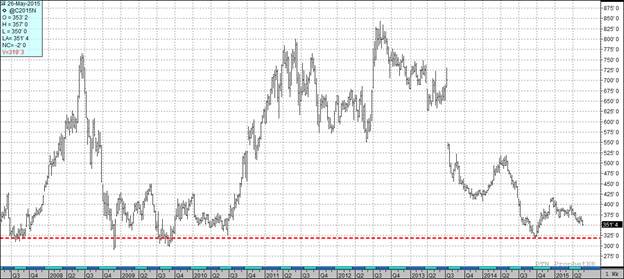 Grain Markets Commodity Prices