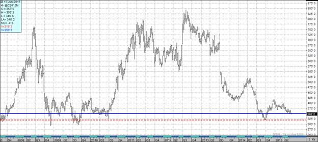 Grain Markets Corn Futures Chart
