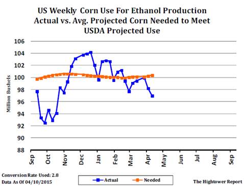 Grain Markets US Weekly Corn Use for Ethanol