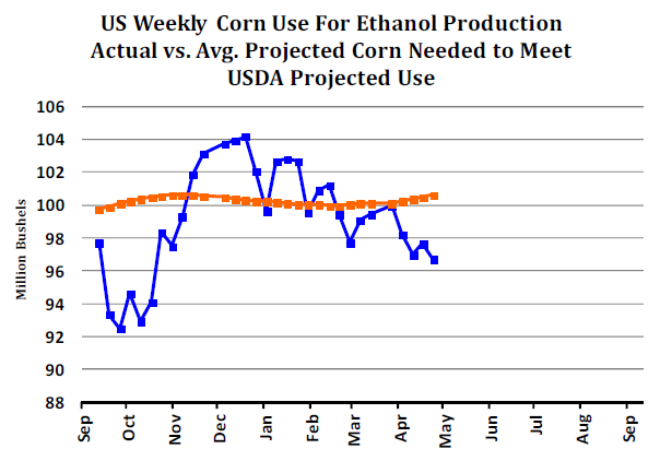 Grain Markets Corn Ethanol Report