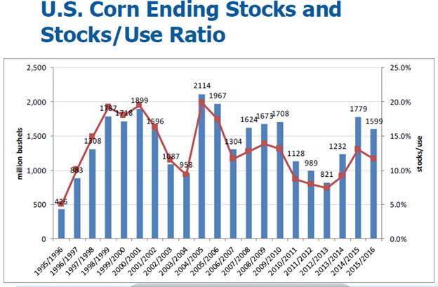 Grain Markets Corn Ending Stock