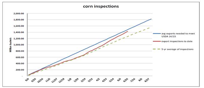 Grain Markets Corn Inspections