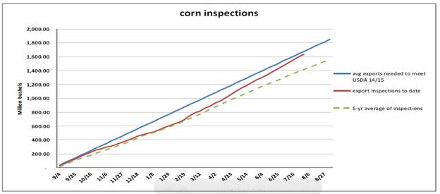 Grain Markets Corn Inspections