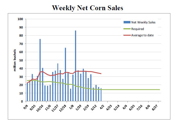 Grain Markets Weekly Net Corn Sales 4.2.15