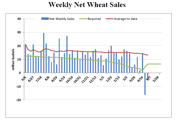 Grain Markets Net Wheat Sales