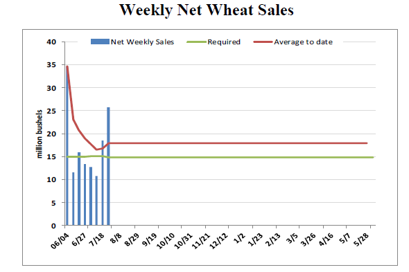 Grain Markets Weekly Net Wheat Sales 7.30.15