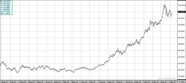 Grain Markets Price Chart 4.7.15