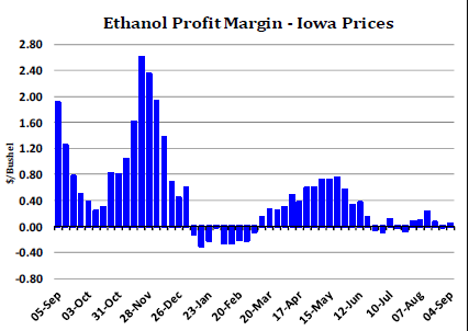 Grain Markets Profit Margin 